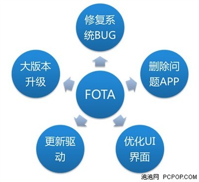 聯(lián)絡(luò)OS全面升級(jí)OTA服務(wù)，投資管理迎來新突破