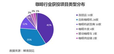 咖啡賽道投資聚焦 超八成資金涌入兩大細分領域，資本管理成關鍵抓手