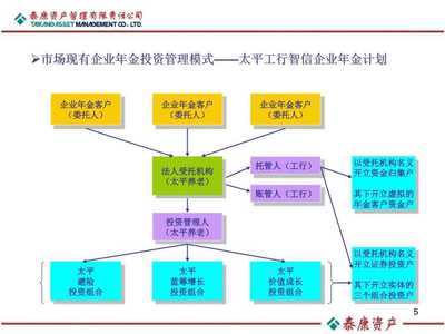 企業年金基金投資管理培訓課件