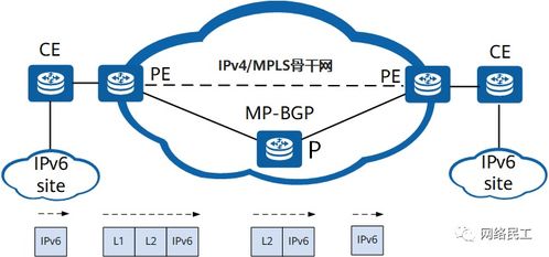 利用6PE技術實現IPv4向IPv6平滑過渡 連接分割IPv6網絡的MPLS隧道方案