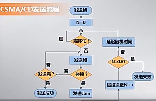 以太網(wǎng)CSMA/CD發(fā)送與接收工作過程詳解